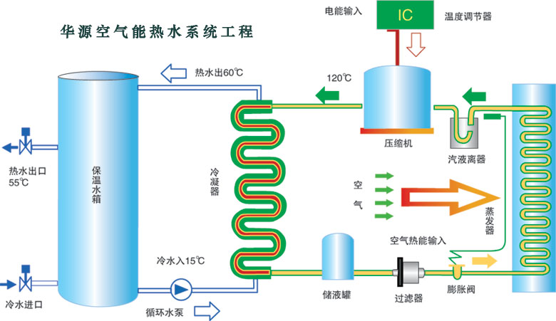 石家莊華源空氣能工程運(yùn)行原理 石家莊華源空氣能工程運(yùn)行原理